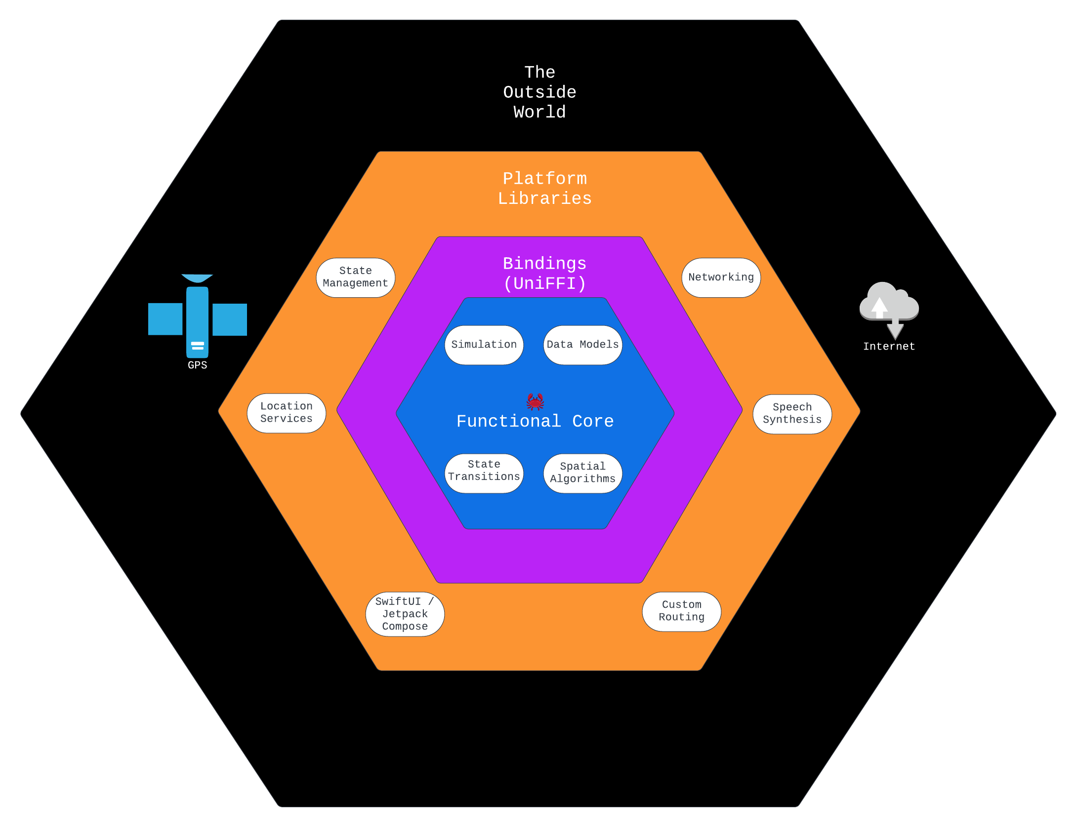 The Ferrostar Architecture Diagram